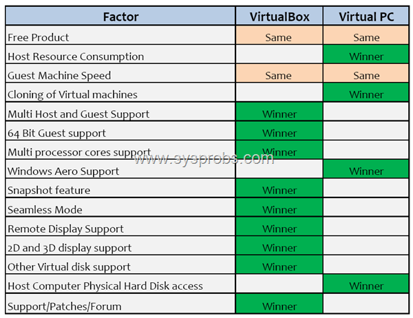 Virtual PC 2007 vs VirtualBox 3.2