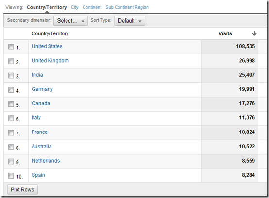 top traffic countries