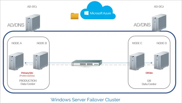 Windows Cluster