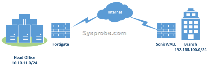 site to site vpn sonicwall and fortigate 200b