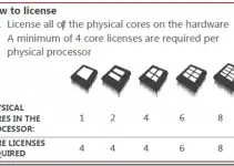 SQL Licensing, Simply Explained for Physical and Virtual Servers