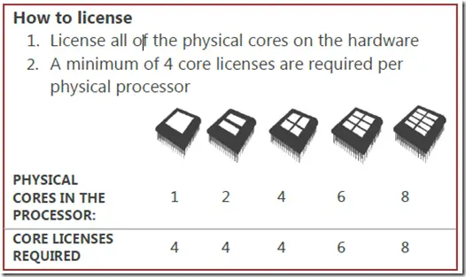 sql licensing model