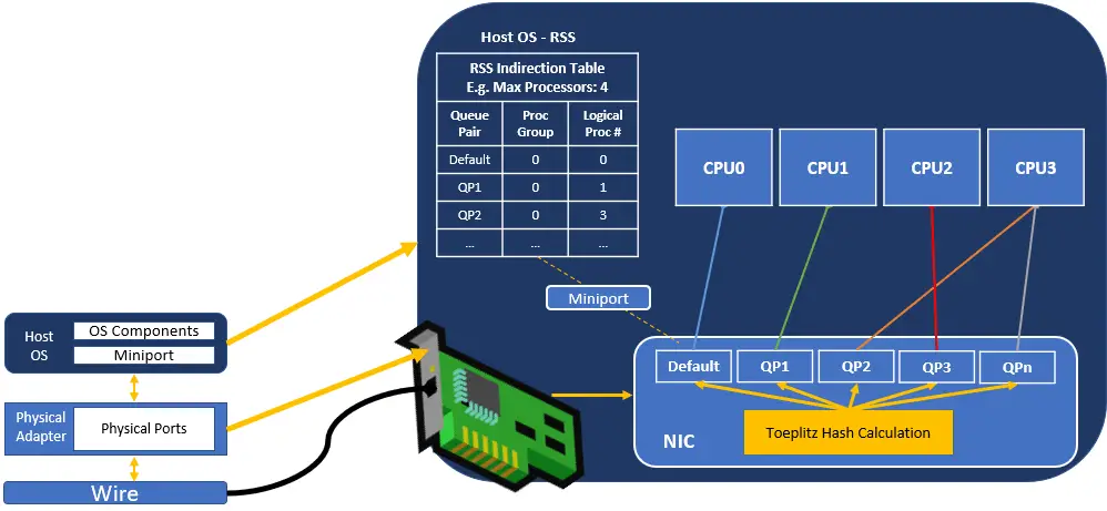 VMQ Feature