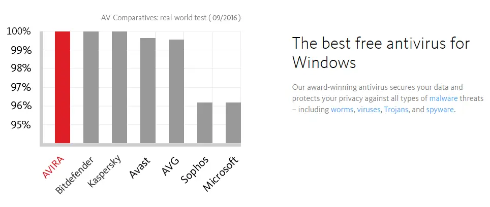 Avira - Best Free Antivirus for Windows 10 2017