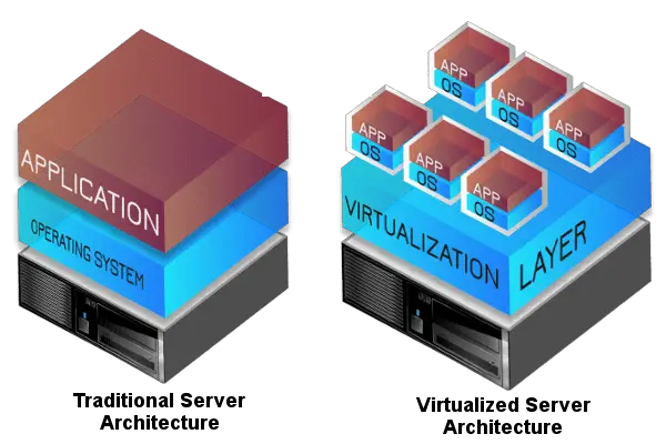 What Is Virtualization