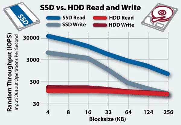 Ssd Vs Hdd Speed