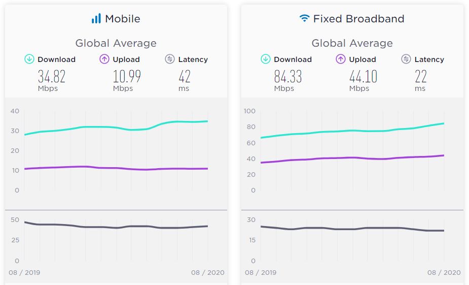 Global Speeds August 2020