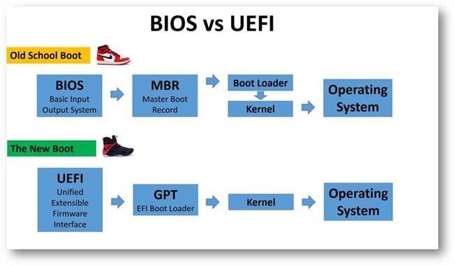 Difference Between UEFI And BIOS
