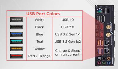 muskel Konvertere Tidsserier Red USB Port on Motherboard, What Does it Mean? - Sysprobs