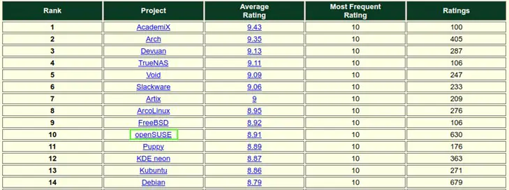 Average Rate Hitting OpenSUSE Vs Ubuntu