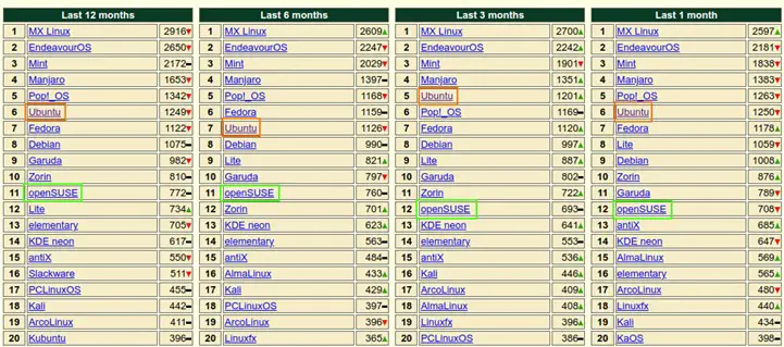 Distrowatch Page Hit Ranking