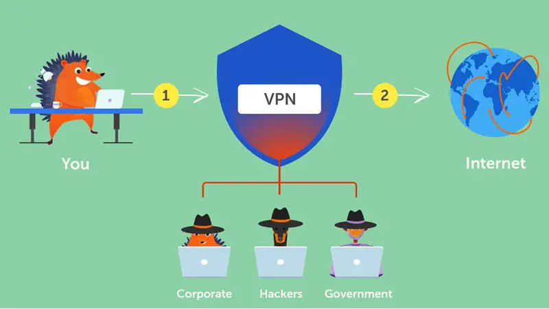 How VPn Works On Any Devices