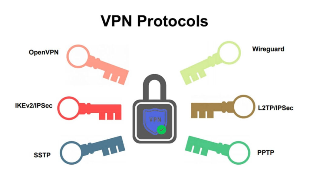Common VPN Protocols