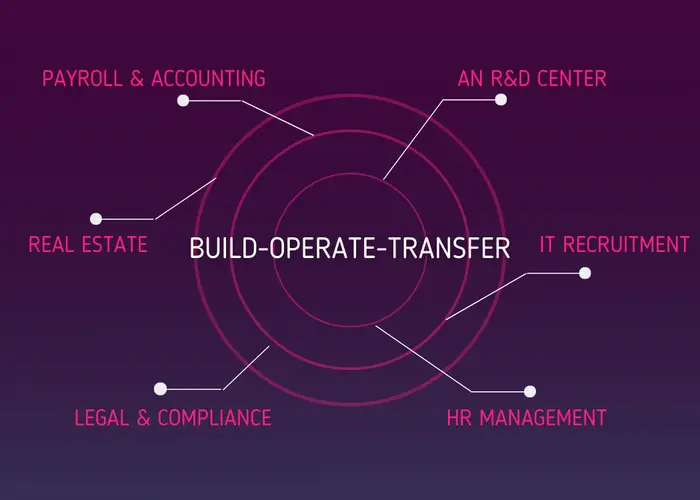 Build Operate Transfer