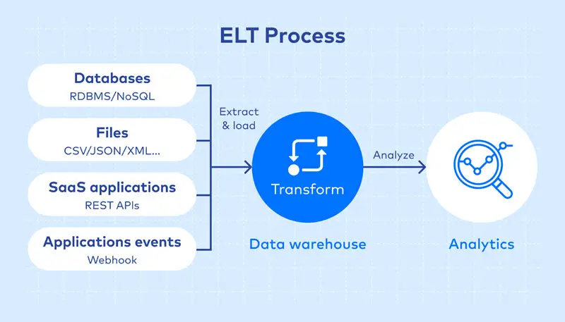 How ELT Works 1